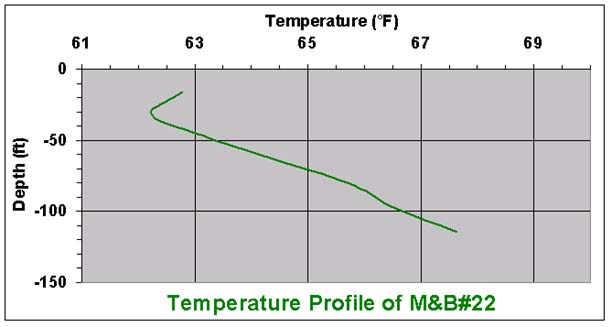 temperature chart