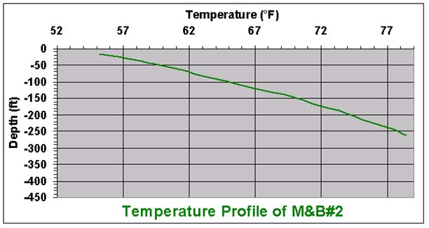 temperature chart