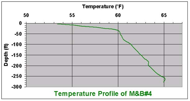 temperature chart