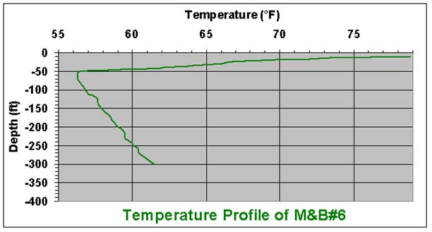 temperature chart