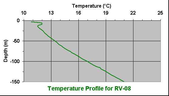 temperature chart