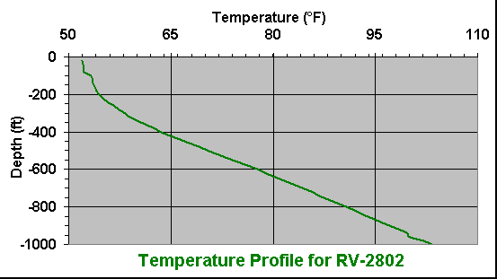 temperature chart