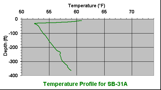 temperature chart