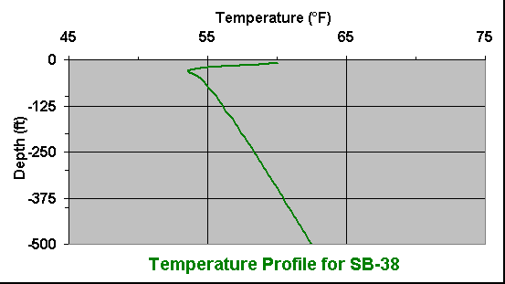 temperature chart