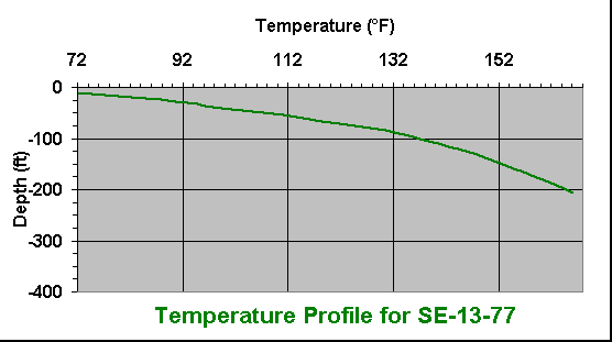 temperature chart