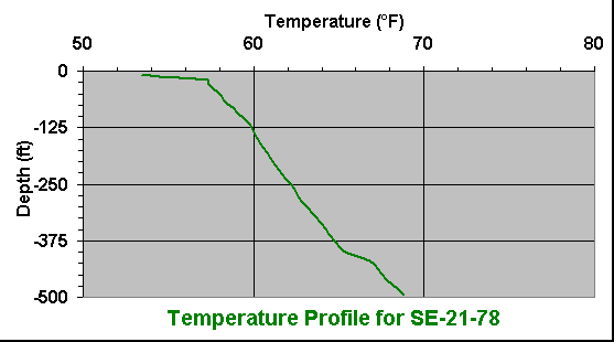 temperature chart