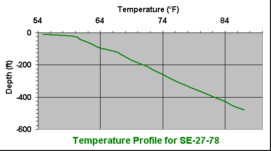 temperature chart