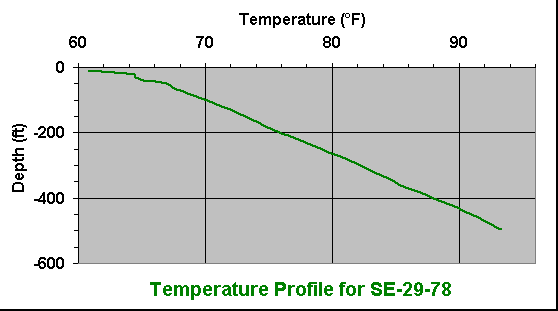 temperature chart