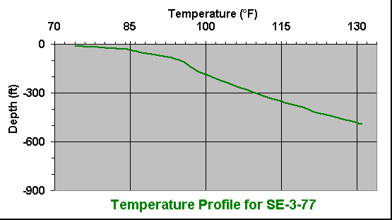 temperature chart