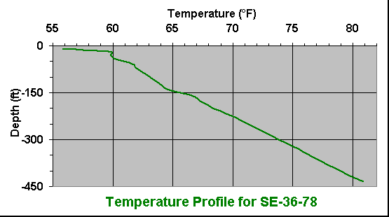 temperature chart