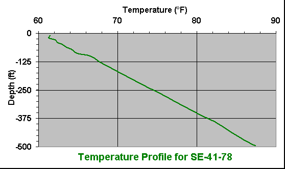 temperature chart