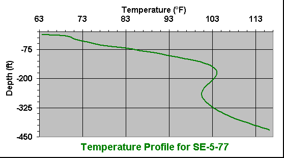 temperature chart