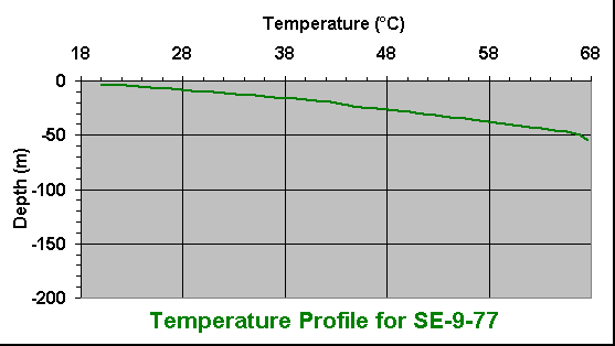 temperature chart