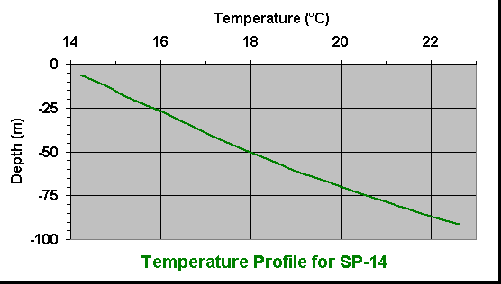 temperature chart