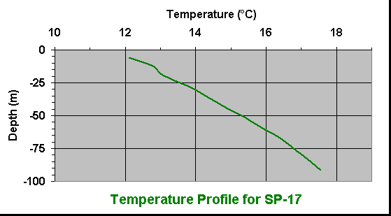 temperature chart