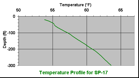 temperature chart
