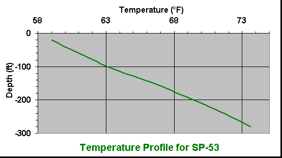 temperature chart