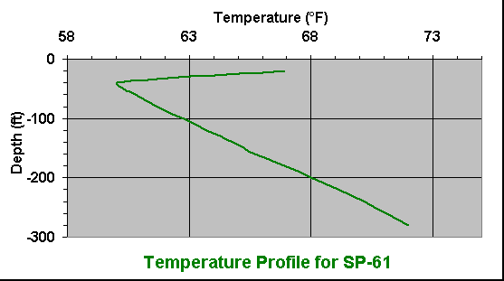 temperature chart