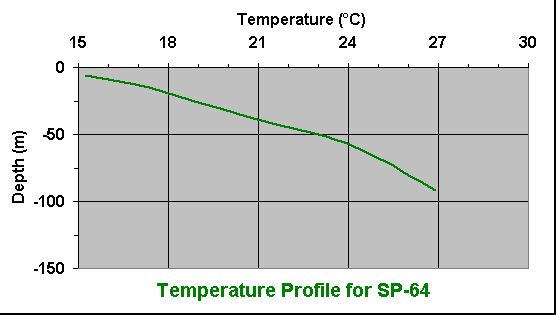 temperature chart
