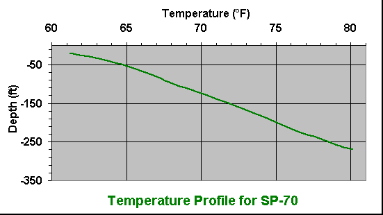 temperature chart