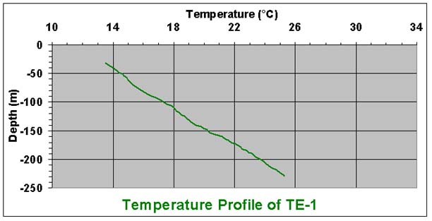 temperature chart