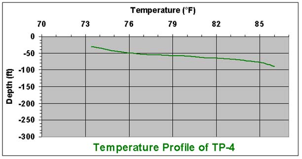 temperature chart