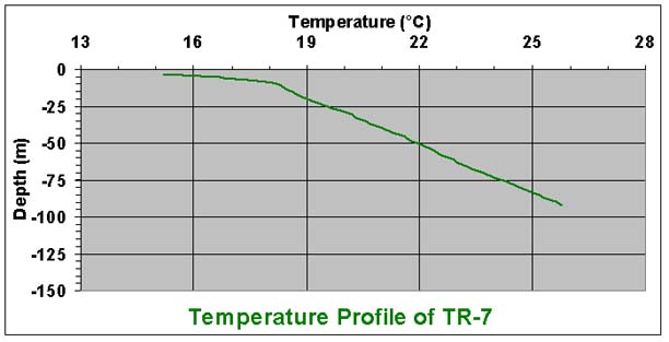temperature chart