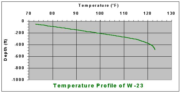 temperature chart