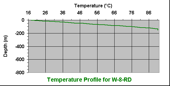 temperature chart