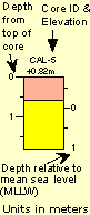 Figure 6 Core Legend
