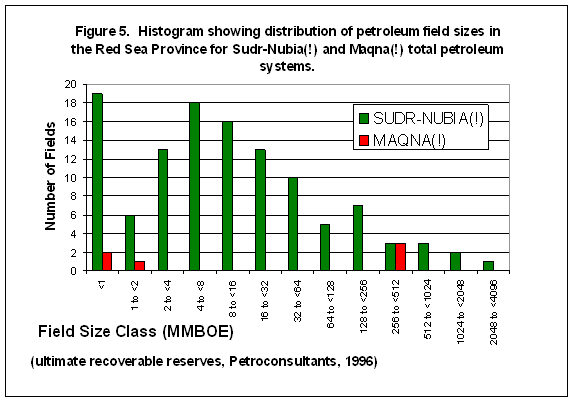 Figure 5.  Histogram showing distribution of petroleum field sizes