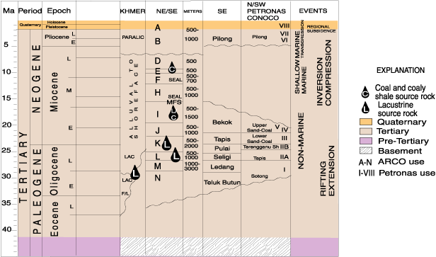 Figure  3.  Simplified comparisons of stratigraphy from different areas in the Malay Basin province.