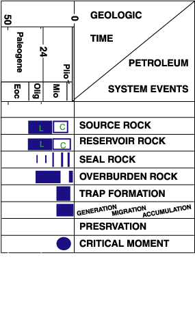 Figure 4.  Events chart  for  the Malay Basin Province 3703.