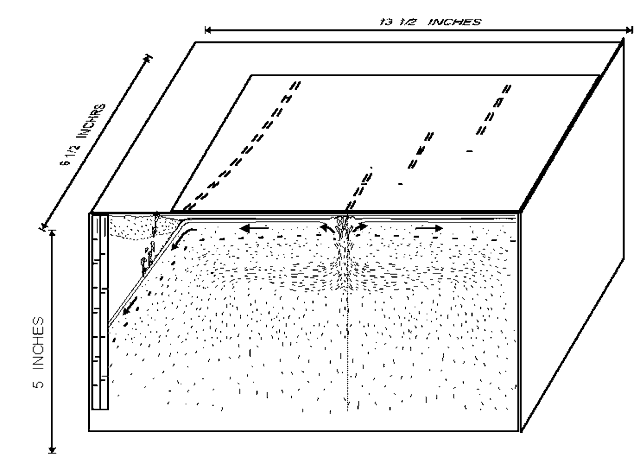 Sea-Floor spreading model directions.