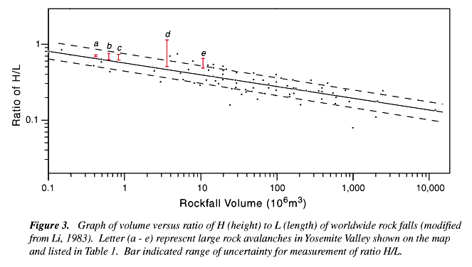 Figure 3.  Graph of volume versus ration of H to L.....