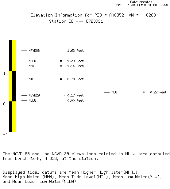 Elevation info for PID AA0352