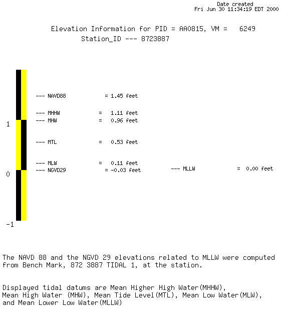 Elevation info for PID AA0815