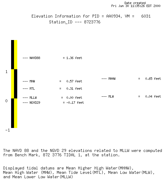 Elevation info for PID AA0934