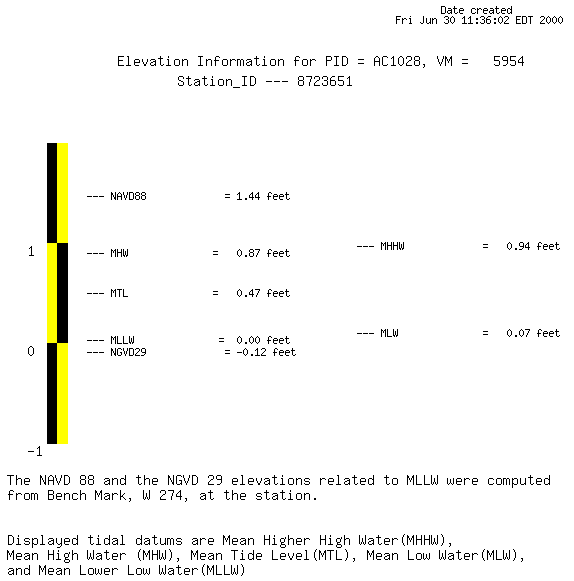 Elevation info for PID AC1028