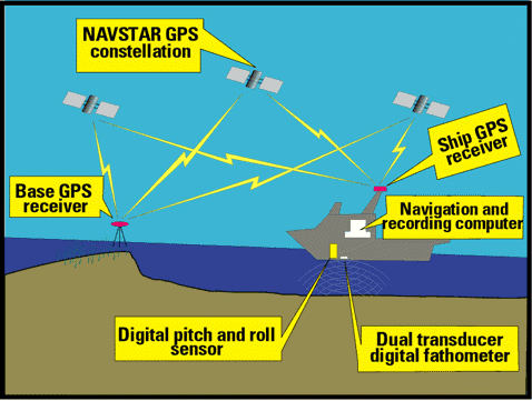 graphic showing a typical bathymetric survey