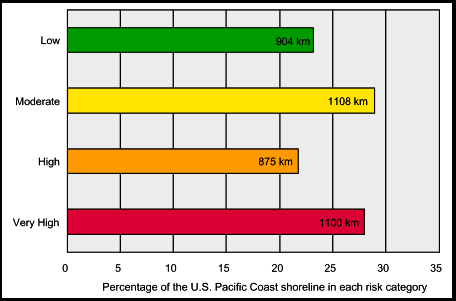 Figure 3. Bar graph showing the percentage of shoreline along the U.S. Pacific coast in each risk category.
