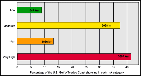 Figure 3. Bar graph showing the percentage of shoreline along the U.S. Gulf of Mexico coast in each risk category.