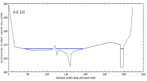 Fig. 6A --graph showing elevation in feet above sea level.