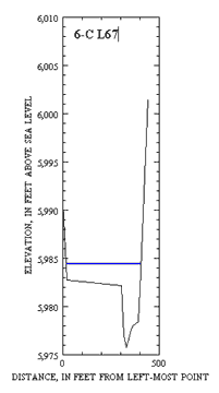 Fig 6C--Graph showing distance.