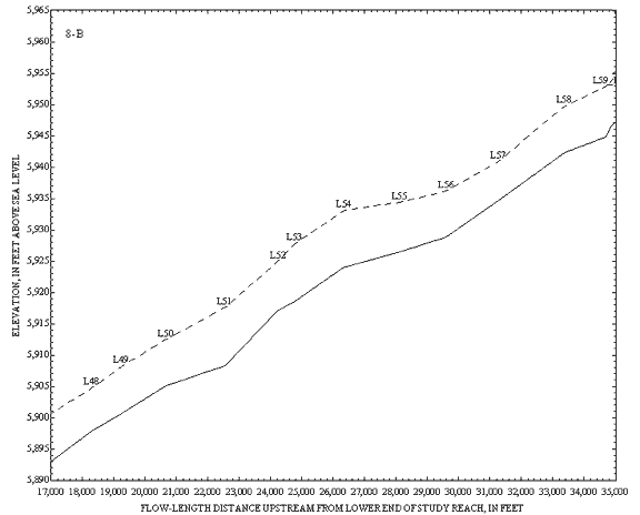 Fig 8B--Graph showing elevation and distance.