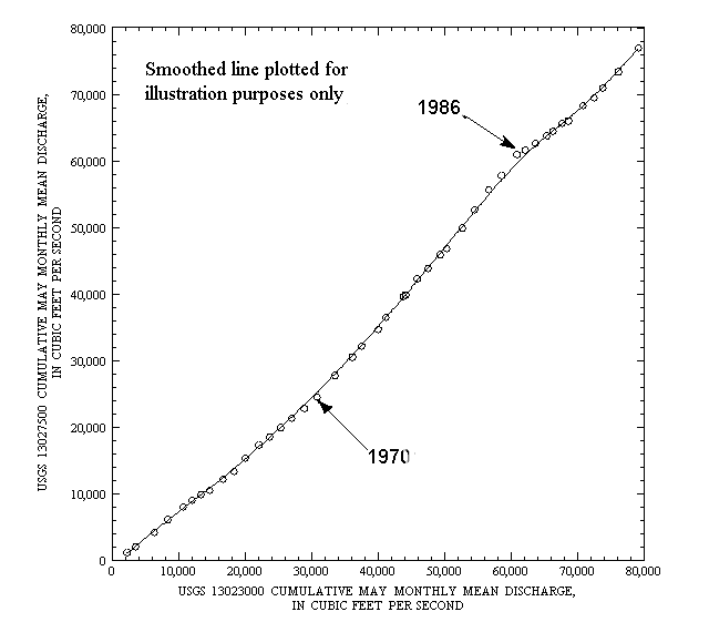 Graph for Figure 4.