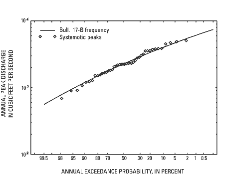 Figure 5 is a graph.