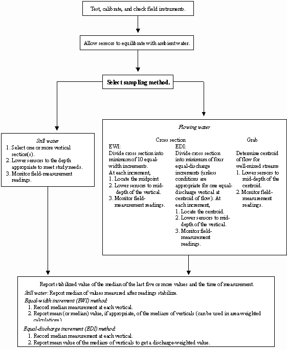 Figure 1. In-place field measurement procedures