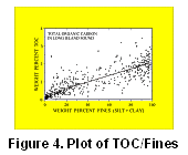 Figure 4 - Plot of TOC/Fines