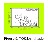 Figure 5 - TOC/Longitude